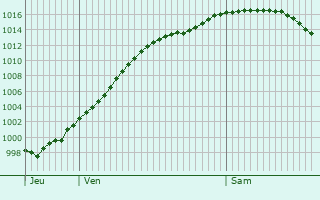 Graphe de la pression atmosphrique prvue pour Friedrichsdorf