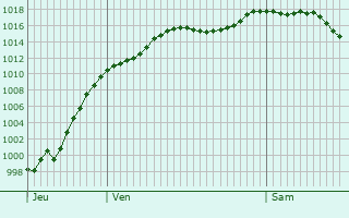 Graphe de la pression atmosphrique prvue pour Dietmannsried