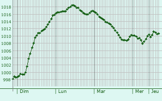 Graphe de la pression atmosphrique prvue pour Cong-sur-Orne