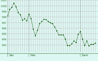Graphe de la pression atmosphrique prvue pour Canaveilles