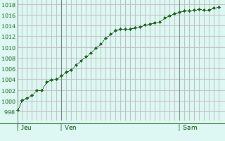 Graphe de la pression atmosphrique prvue pour Lieler