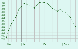 Graphe de la pression atmosphrique prvue pour Kazan