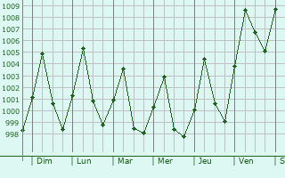 Graphe de la pression atmosphrique prvue pour Muang Pakxan