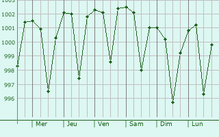 Graphe de la pression atmosphrique prvue pour Bargi