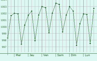 Graphe de la pression atmosphrique prvue pour Allapalli