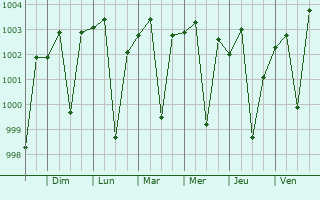 Graphe de la pression atmosphrique prvue pour Phariha
