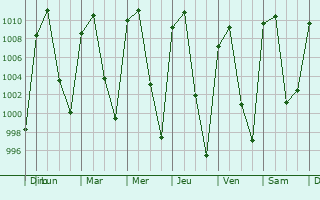 Graphe de la pression atmosphrique prvue pour Tabasco