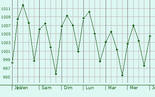 Graphe de la pression atmosphrique prvue pour Jimnez