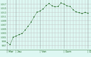 Graphe de la pression atmosphrique prvue pour Anjoutey