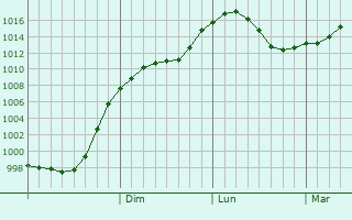 Graphe de la pression atmosphrique prvue pour Kachar