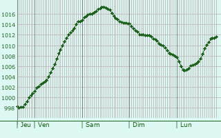 Graphe de la pression atmosphrique prvue pour Dlmen