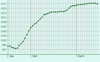 Graphe de la pression atmosphrique prvue pour Geiselhring