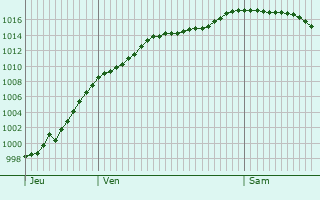 Graphe de la pression atmosphrique prvue pour Steinenbronn