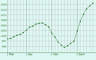 Graphe de la pression atmosphrique prvue pour Mikhnvo