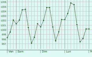 Graphe de la pression atmosphrique prvue pour Tha Bo