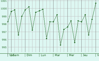 Graphe de la pression atmosphrique prvue pour Muzaffarpur