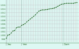 Graphe de la pression atmosphrique prvue pour Knaphoscheid