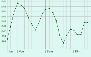 Graphe de la pression atmosphrique prvue pour Landau an der Isar