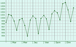 Graphe de la pression atmosphrique prvue pour Hazaribag