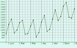 Graphe de la pression atmosphrique prvue pour Louangphabang