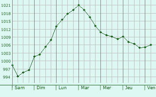 Graphe de la pression atmosphrique prvue pour Mouaz