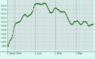 Graphe de la pression atmosphrique prvue pour Lardero