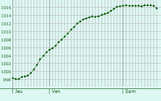 Graphe de la pression atmosphrique prvue pour Lambsheim