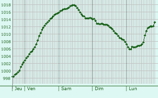 Graphe de la pression atmosphrique prvue pour Leichlingen