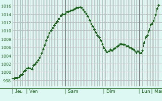 Graphe de la pression atmosphrique prvue pour Ladbergen