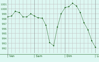 Graphe de la pression atmosphrique prvue pour Schwetzingen