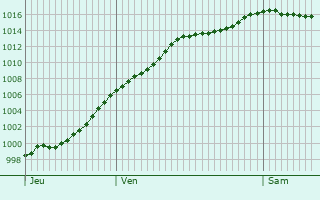 Graphe de la pression atmosphrique prvue pour Gralingen