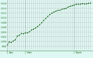 Graphe de la pression atmosphrique prvue pour Genk