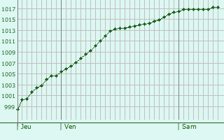 Graphe de la pression atmosphrique prvue pour Niederwampach