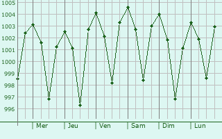 Graphe de la pression atmosphrique prvue pour Gidam