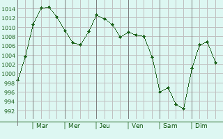 Graphe de la pression atmosphrique prvue pour La Guierche
