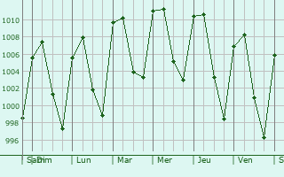 Graphe de la pression atmosphrique prvue pour Tenango del Aire
