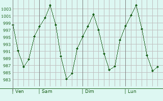 Graphe de la pression atmosphrique prvue pour Dqn