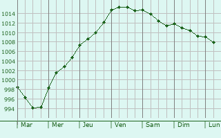 Graphe de la pression atmosphrique prvue pour Cookham