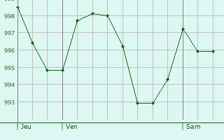 Graphe de la pression atmosphrique prvue pour Rudelle