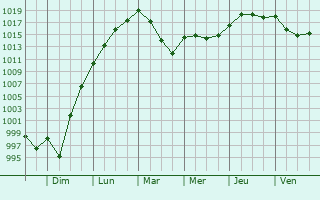 Graphe de la pression atmosphrique prvue pour Plne-Jugon