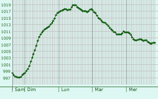 Graphe de la pression atmosphrique prvue pour Saint-Germain-du-Pinel