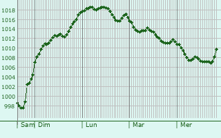 Graphe de la pression atmosphrique prvue pour Mazuby