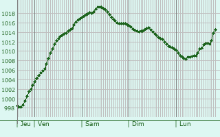 Graphe de la pression atmosphrique prvue pour Wchtersbach