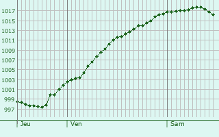 Graphe de la pression atmosphrique prvue pour Schlitz