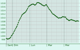 Graphe de la pression atmosphrique prvue pour Pluneret