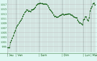 Graphe de la pression atmosphrique prvue pour Dornstadt