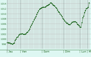 Graphe de la pression atmosphrique prvue pour Berghem