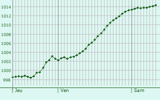 Graphe de la pression atmosphrique prvue pour Maarssen