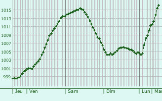 Graphe de la pression atmosphrique prvue pour Rheine