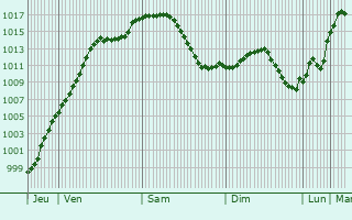 Graphe de la pression atmosphrique prvue pour Schwaigern